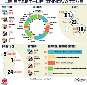Le startup innovative in Italia e in Sardegna, infografica