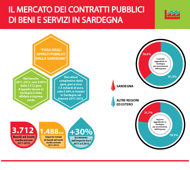 Il mercato dei contratti pubblici di beni e servizi in Sardegna
