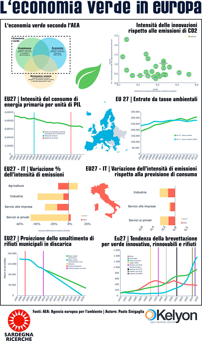 L'economia verde in Europa - Infografica