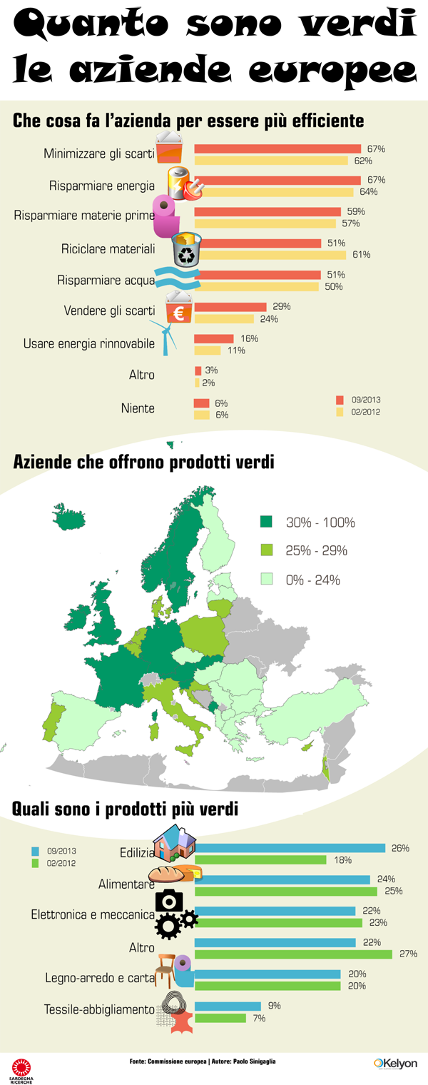 Quanto sono verdi le imprese europee?