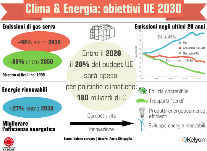Clima ed energia: obiettivi UE 2030 - Infografica