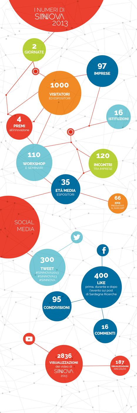 Sinnova 2013 - Infografica