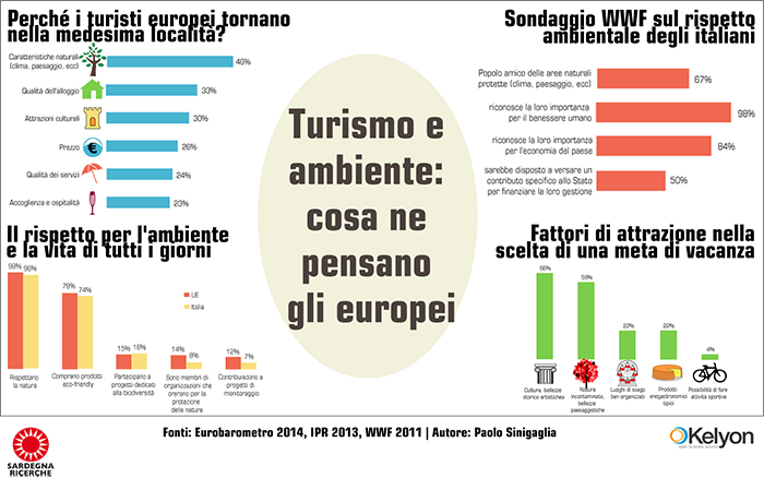 Turismo e ambiente: cosa ne pensano gli europei - Infografica