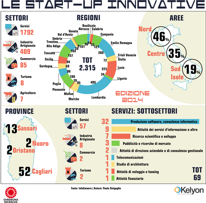 Le startup italiane - Infografica