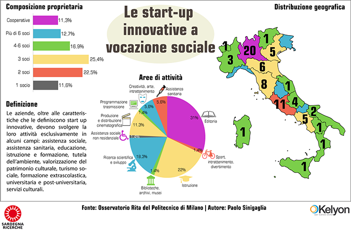 Le startup innovative a vocazione sociale in Italia - Infografica