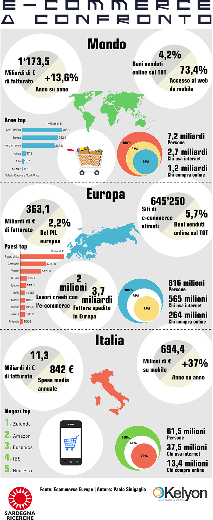Gli e-commerce nel mondo a confronto - Infografica